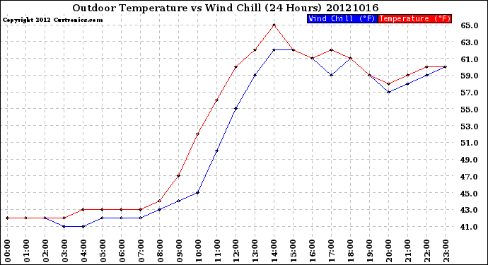 Milwaukee Weather Outdoor Temperature<br>vs Wind Chill<br>(24 Hours)