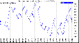 Milwaukee Weather Outdoor Temperature<br>Daily Low