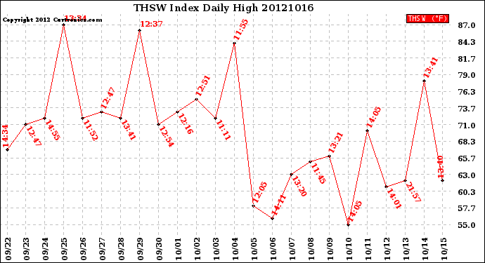 Milwaukee Weather THSW Index<br>Daily High