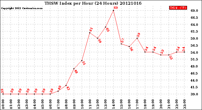 Milwaukee Weather THSW Index<br>per Hour<br>(24 Hours)