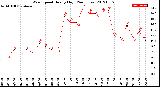 Milwaukee Weather Wind Speed<br>Hourly High<br>(24 Hours)