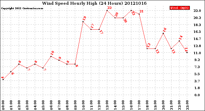 Milwaukee Weather Wind Speed<br>Hourly High<br>(24 Hours)