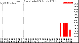 Milwaukee Weather Rain<br>per Minute<br>(Inches)<br>(24 Hours)