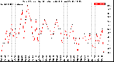 Milwaukee Weather Wind Speed<br>by Minute mph<br>(1 Hour)