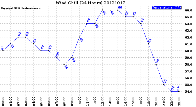 Milwaukee Weather Wind Chill<br>(24 Hours)