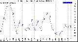 Milwaukee Weather Outdoor Humidity<br>Monthly Low