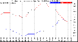 Milwaukee Weather Outdoor Temperature<br>vs Dew Point<br>(24 Hours)