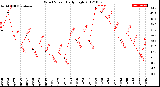 Milwaukee Weather Wind Speed<br>Daily High