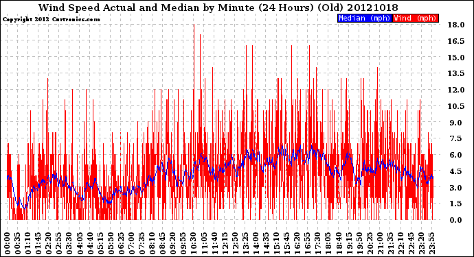 Milwaukee Weather Wind Speed<br>Actual and Median<br>by Minute<br>(24 Hours) (Old)