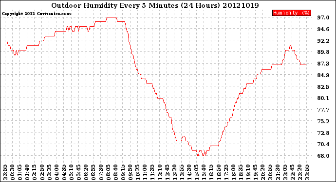 Milwaukee Weather Outdoor Humidity<br>Every 5 Minutes<br>(24 Hours)