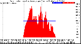 Milwaukee Weather Solar Radiation<br>& Day Average<br>per Minute<br>(Today)