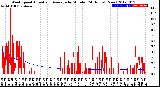 Milwaukee Weather Wind Speed<br>Actual and Average<br>by Minute<br>(24 Hours) (New)