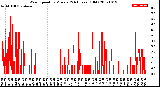 Milwaukee Weather Wind Speed<br>by Minute<br>(24 Hours) (Old)