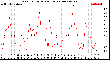 Milwaukee Weather Wind Speed<br>by Minute mph<br>(1 Hour)