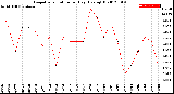 Milwaukee Weather Evapotranspiration<br>per Day (Ozs sq/ft)