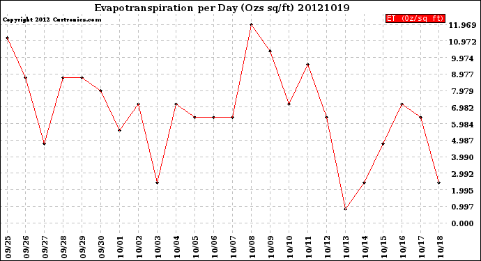 Milwaukee Weather Evapotranspiration<br>per Day (Ozs sq/ft)