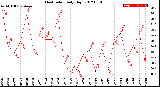 Milwaukee Weather Heat Index<br>Daily High