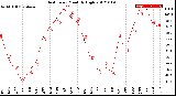 Milwaukee Weather Heat Index<br>Monthly High