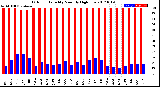 Milwaukee Weather Outdoor Humidity<br>Monthly High/Low