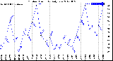 Milwaukee Weather Outdoor Humidity<br>Daily Low