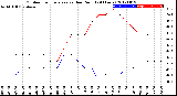 Milwaukee Weather Outdoor Temperature<br>vs Dew Point<br>(24 Hours)