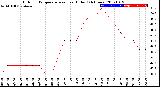 Milwaukee Weather Outdoor Temperature<br>vs Heat Index<br>(24 Hours)