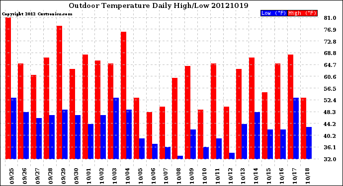 Milwaukee Weather Outdoor Temperature<br>Daily High/Low