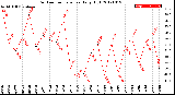 Milwaukee Weather Outdoor Temperature<br>Daily High