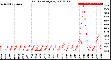 Milwaukee Weather Rain Rate<br>Daily High