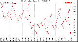 Milwaukee Weather THSW Index<br>Daily High