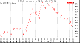 Milwaukee Weather THSW Index<br>per Hour<br>(24 Hours)