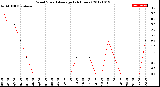 Milwaukee Weather Wind Speed<br>Average<br>(24 Hours)