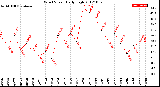 Milwaukee Weather Wind Speed<br>Daily High