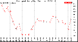 Milwaukee Weather Wind Speed<br>Hourly High<br>(24 Hours)