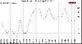 Milwaukee Weather Wind Direction<br>Daily High