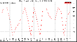 Milwaukee Weather Wind Direction<br>Monthly High