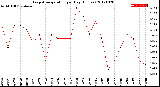 Milwaukee Weather Evapotranspiration<br>per Day (Inches)