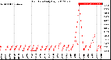 Milwaukee Weather Rain Rate<br>Daily High