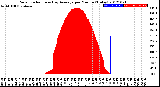 Milwaukee Weather Solar Radiation<br>& Day Average<br>per Minute<br>(Today)