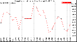 Milwaukee Weather Evapotranspiration<br>per Day (Ozs sq/ft)