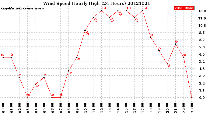 Milwaukee Weather Wind Speed<br>Hourly High<br>(24 Hours)