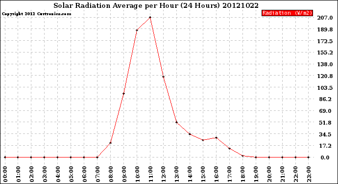 Milwaukee Weather Solar Radiation Average<br>per Hour<br>(24 Hours)