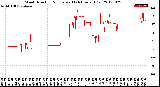 Milwaukee Weather Wind Direction<br>Normalized<br>(24 Hours) (Old)