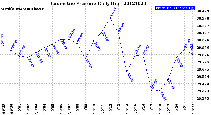 Milwaukee Weather Barometric Pressure<br>Daily High