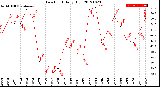 Milwaukee Weather Dew Point<br>Daily High