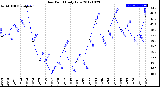 Milwaukee Weather Dew Point<br>Daily Low