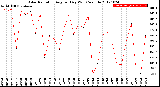 Milwaukee Weather Solar Radiation<br>Avg per Day W/m2/minute