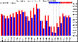 Milwaukee Weather Barometric Pressure<br>Daily High/Low