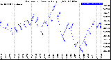 Milwaukee Weather Barometric Pressure<br>Daily High