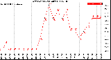 Milwaukee Weather Dew Point<br>(24 Hours)